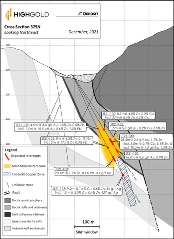 Figure 3. Johnson Tract Project – Cross Section for the JT Deposit showing the locations of Hole JT21-130/132/133 (Graphic: Business Wire)