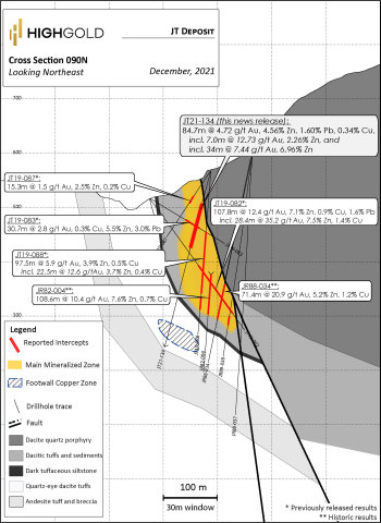 Figure 2. Johnson Tract Project – Cross Section for the JT Deposit showing the location of Hole JT21-134 (Graphic: Business Wire)