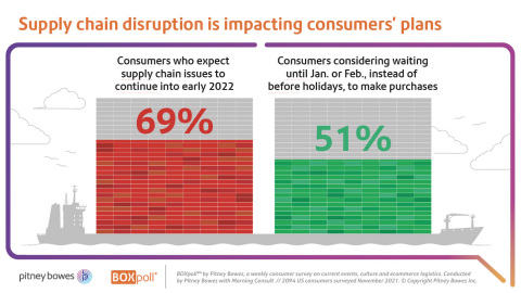 Supply chain disruption is impacting consumers' plans - BOXpoll (Graphic: Business Wire)