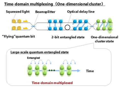 thumbnail Fig 1: Generation of large-scale quantum entangled state by a time-domain-multiplexing technique (Graphic: Business Wire)