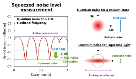 thumbnail Fig 4: Measurement results of quantum noise levels. Squeezed noise level shows more than 75% noise reduction compared with shot noise level. (Graphic: Business Wire)