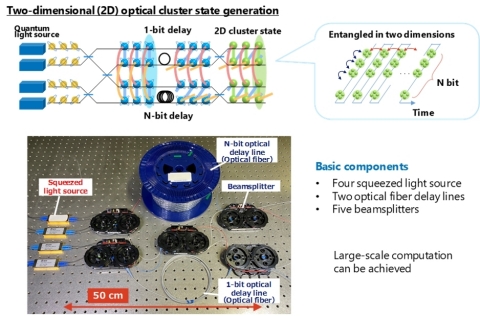 thumbnail Fig 2: Basic components generating large-scale optical quantum entangled state that realize universal quantum computation. It consists of four quantum light source, two optical fiber delay lines with different length, and five beamsplitters. (Graphic: Business Wire)