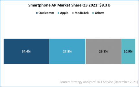 Figure 1. Smartphone AP Market Share Q3 2021 (Source Strategy Analytics)