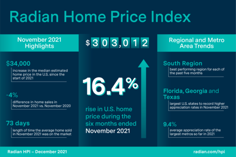 Radian Home Price Index (HPI) Infographic December 2021 (Graphic: Business Wire)
