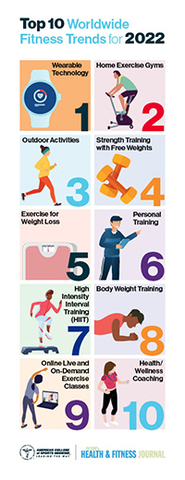 More than 4,500 health and fitness pros surveyed by the American College of Sports Medicine (ACSM) identified wearable tech as the new top trend in fitness for 2022. Now in its 16th year, ACSM's annual survey helps the fitness industry make programming and business decisions that affect consumers. (Photo: Business Wire)