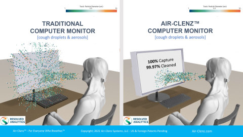 Advanced computer-modeled simulations show the significant difference between the Air-Clenz Computer Monitor, right, and traditional monitors. Without Air-Clenz technology, cough droplets and aerosols can spread throughout an indoor environment. The Air-Clenz Computer Monitor captures and cleans exhaled air to a 99.97 percent level free of COVID, Omicron, Delta, influenza, and common cold viruses. (Graphic: Business Wire)