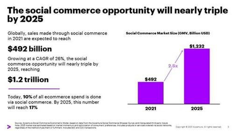 Accenture’s report “Why Shopping’s Set for a Social Revolution” estimates social commerce will account for 17% of all ecommerce spend by 2025. (Graphic: Business Wire)