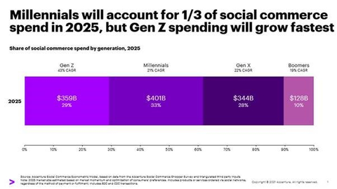 Accenture’s report “Why Shopping’s Set for a Social Revolution” estimates Millennials alone will account for nearly $401B (1/3) of social commerce spend by 2025. (Graphic: Business Wire)