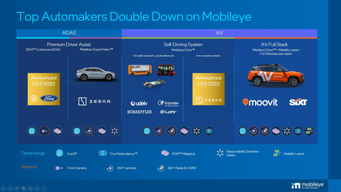 Deals with Volkswagen Group, Ford and Zeekr were brought to light to illustrate the breadth and innovation of Mobileye’s technology stretching from advanced driver-assistance systems to autonomous vehicles. (Credit: Intel Corporation)