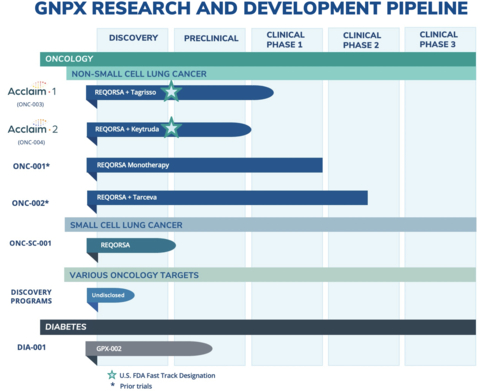 Genprex's research and development pipeline (Graphic: Business Wire)
