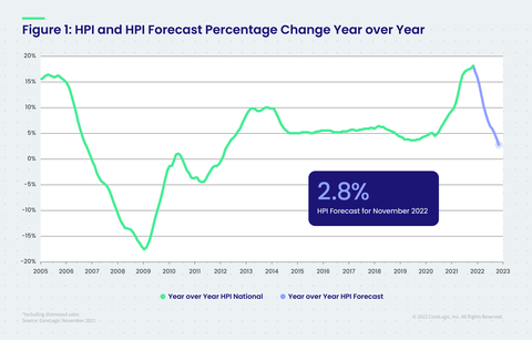 CoreLogic National Home Price Change and Forecast; November 2021 (Graphic: Business Wire)