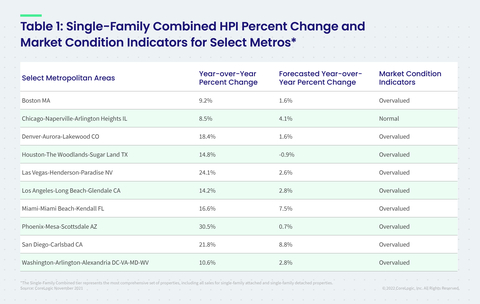 CoreLogic Single-Family Combined Home Price Change, MCI and Forecast by Select Metro Area; November 2021 (Graphic: Business Wire)