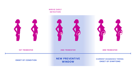The ground-breaking Mirvie RNA platform is first to predict unexpected complications months before symptoms appear by revealing the underlying biology of each pregnancy. This breakthrough opens a new window into pregnancy health, allowing women to act and their doctors to intervene before unexpected complications become a crisis. (Graphic: Mirvie)