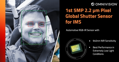 OMNIVISION Unveils Automotive Industry's First 5MP RGB-IR Global Shutter Image Sensor OX05B1S (Graphic:Business Wire)