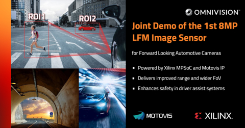 OMNIVISION Demonstrates Industry’s First 8-Megapixel LFM Image Sensor System for Forward Looking Automotive Camera Systems with Xilinx and Motovis (Graphic: Business Wire)