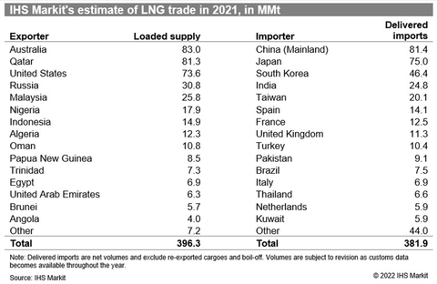 IHS Markit estimate of liquefied natural gas (LNG) trade in 2021, in million metric tons (MMt). (Graphic: Business Wire)