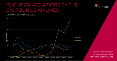 Segundo dados da Cirium, as quatro maiores companhias aéreas dos Estados Unidos cancelaram cerca de 7.040 voos entre 24 de dezembro de 2021 e 3 de janeiro de 2022. Nesse mesmo período, mais de 59 mil voos foram cancelados no mundo todo. (Gráfico: Business Wire)