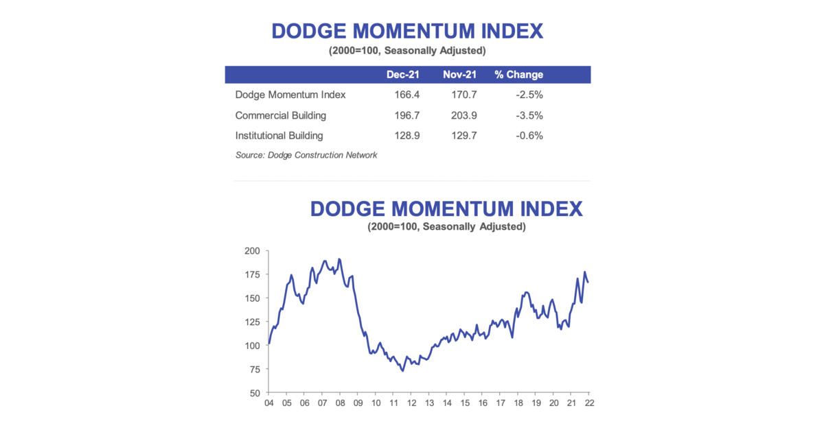 Dodge Momentum Index Declines in December Business Wire