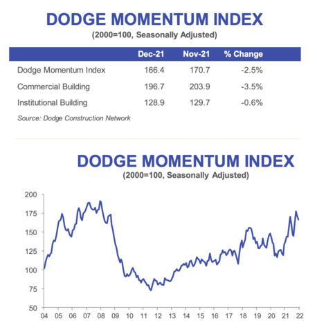 original December 2021 DODGE MOMENTUM INDEX (Graphic: Business Wire)