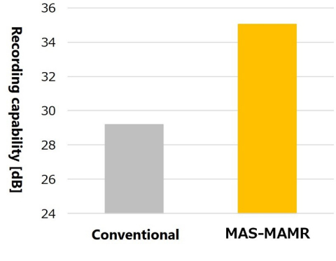 Improving Recording Performance with MAS-MAMR (Graphic: Business Wire)