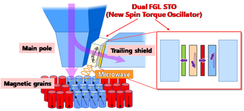 Configuration of a dual Field Generation Layer Spin Torque Oscillator (dual FGL STO) and its Oscillation Spectrum (Graphic: Business Wire)