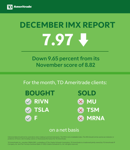 TD Ameritrade December 2021 Investor Movement Index (Graphic: TD Ameritrade)