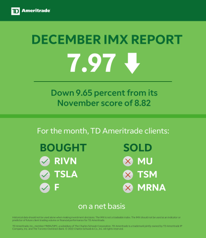 original TD Ameritrade December 2021 Investor Movement Index (Graphic: TD Ameritrade)