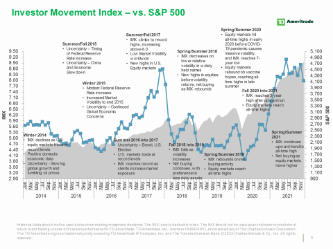 thumbnail TD Ameritrade's IMX vs. S&P 500 (Graphic: TD Ameritrade)