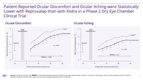 Aldeyra Therapeutics, Inc. (Nasdaq: ALDX) on January 11, 2022 announced positive top-line data from a Phase 2 clinical trial comparing ocular discomfort and itching symptom scores of reproxalap ophthalmic solution <percent>0.25%</percent> (reproxalap), an investigational new drug, versus Xiidra® (lifitegrast ophthalmic solution <percent>5%</percent>) in patients with dry eye disease. Patient-reported ocular discomfort (p=0.002) and itching (p=0.01) were statistically lower with reproxalap than with Xiidra®. (Graphic: Aldeyra Therapeutics)