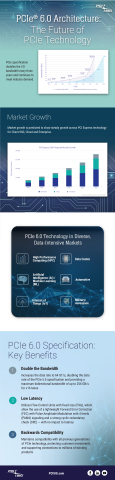Learn about the market growth and key benefits of PCIe 6.0 technology. (Graphic: Business Wire)