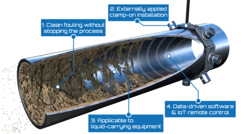 A focused ultrasound technology can remove foulants from piping and other industrial equipment. (Graphic: Business Wire)