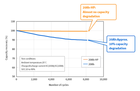 Figure 1: Comparison of capacity falloff of 20Ah and 20Ah-HP products. (Toshiba testing)