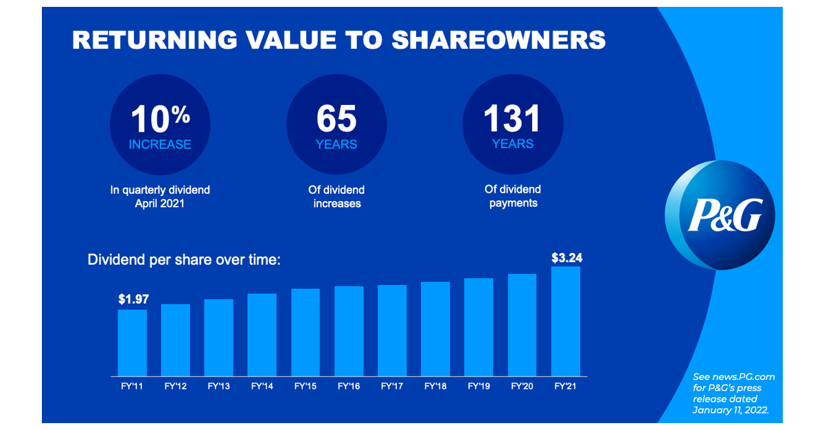 P&G Posts Another Quarter of Strong Sales Gains - WSJ