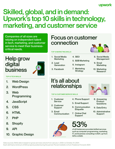 Upwork Unveils Top 10 Most In-Demand Skills for Technology, Marketing, and Customer Service Independent Talent in 2022 (Graphic: Upwork)