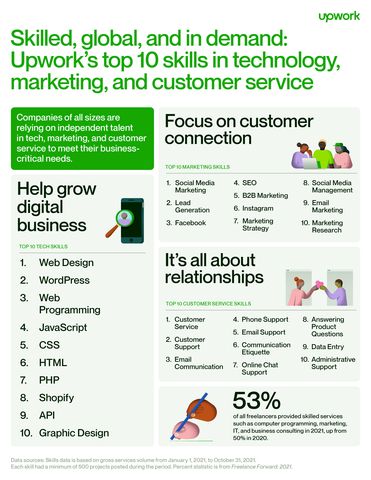 Upwork Unveils Top 10 In-Demand for Technology, Marketing, and Service Independent Talent in 2022 Upwork Inc.