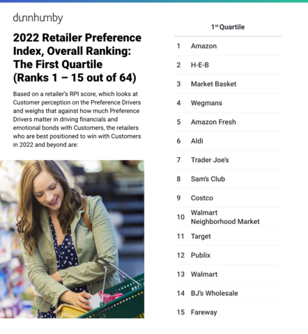 Fifth Annual Retailer Preference Index, Overall Ranking: The 1st Quartile (Ranks 1 – 15) (Graphic: Business Wire)