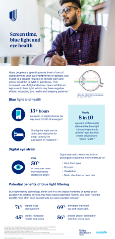 As people spend more time in front of digital devices, excessive exposure to high-energy blue light may have negative effects, including impacting eye health and sleeping patterns.
Source: UnitedHealthcare