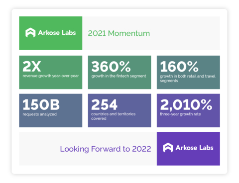 Arkose Labs capped monumental 2021 with 2X revenue growth, demonstrating standout sector leadership in fast-growing, fraud-prevention market. Customer growth accelerated across all industries, led by fintech, retail/ecommerce, and travel segments. (Graphic: Business Wire)