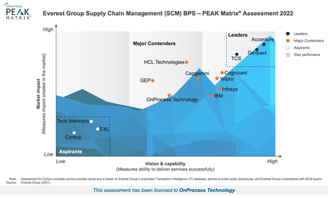Everest Group Supply Chain Management (SCM) BPS – PEAK Matrix® Assessment 2022 - Licensed to OnProcess Technology (Graphic: Business Wire)