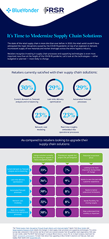 The “It’s Time to Modernize Supply Chains” infographic demonstrates that retailers recognize investing in supply chain processes and technologies is more important now than at the height of the COVID-19 pandemic. It also outlines the technologies — either budgeted or planned — most likely to change in the year ahead. The infographic is based on the findings from the “Retail Supply Chain: Navigating Through Rough Waters with Improved Agility” report issued by Blue Yonder and Retail Systems Research (RSR) in December 2021. The report demonstrates retailers are slow to make progress in addressing problems associated with demand forecasting and visibility into available-to-sell inventory.