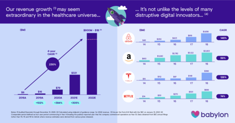 original Babylon surpassed $80m in recurring revenue in January 2022, resulting in increasing the company's full year revenue expectations to up to $1bn, as presented at the JP Morgan Conference. (Photo: Business Wire)