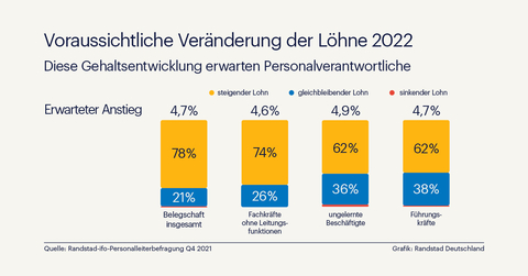 Die Löhne sollen in 2022 steigen und das um durchschnittlich 4,7 %. Davon geht die Mehrheit (78 %) der Personalverantwortlichen für ihre Belegschaft aus, so die Randstad-ifo-Personalleiterbefragung (Q4 2021).