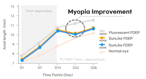 Experimental results on the correlation between lighting and myopia, conducted by Seoul Semiconductor and Singapore Eye Research Institute (Graphic: Business Wire)