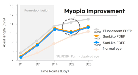 Résultats expérimentaux sur la corrélation entre l'éclairage et la myopie, réalisés par Seoul Semiconductor et le Singapore Eye Research Institute (Graphique : Business Wire)