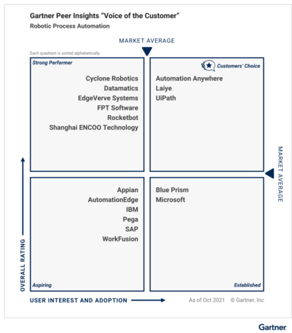 Laiye Recognized a Customers’ Choice in 2021 Gartner Peer Insights ...