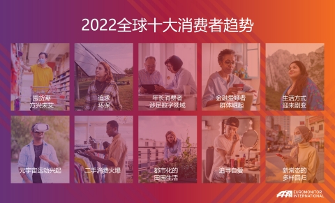 thumbnail 欧睿国际的年度报告揭秘了未来一年中定义消费者行为的十大趋势，提供了为企业满足其新需求的战略性商业建议。(图示：欧睿国际的)