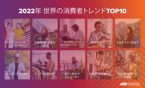 thumbnail ユーロモニターインターナショナルは、毎年発表する「世界の消費者トレンドTOP10」レポートにおいて、その年の消費者行動を形作る10のトレンドを特定し、企業・ブランドが新たな消費者ニーズに応えゆくための戦略的な提言を行っています。（画像：ユーロモニターインターナショナル）