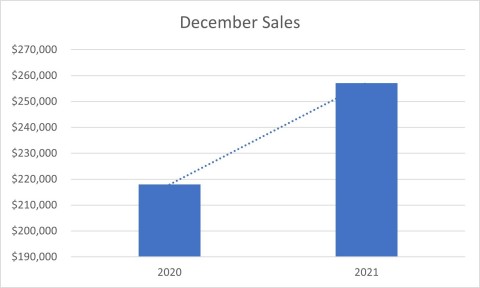 December Sales (Graphic: Business Wire)