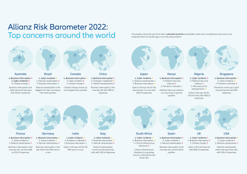 Top 2022 business risks by country: Allianz Risk Barometer (Graphic: Business Wire)