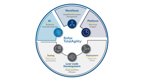 Kofax TotalAgility Enhancements Streamline Developing, Deploying and Managing Content Intensive Workflows (Graphic: Business Wire)